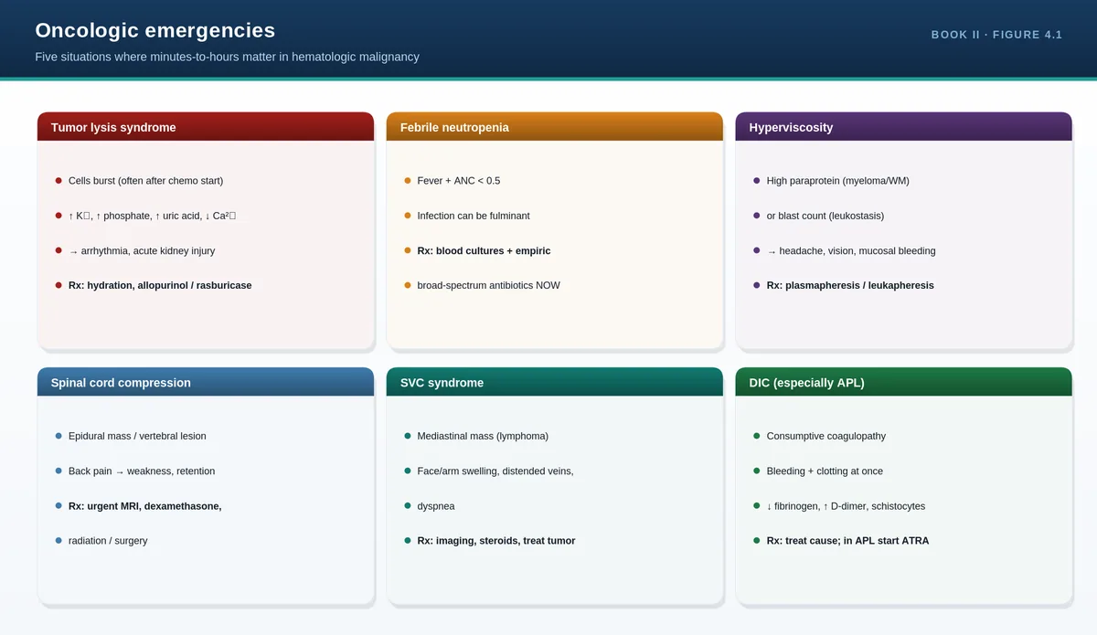 Oncologic emergencies