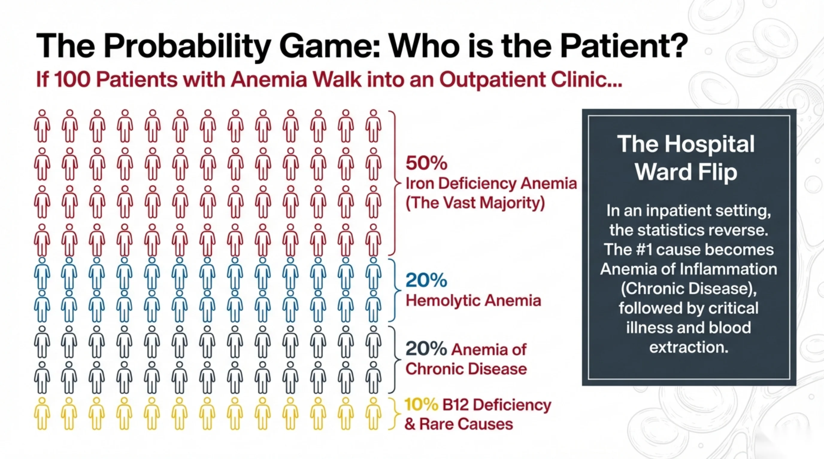 Pictograph of 100 human icons partitioned by cause of anemia in an outpatient clinic, with a side note on how inpatient statistics reverse.