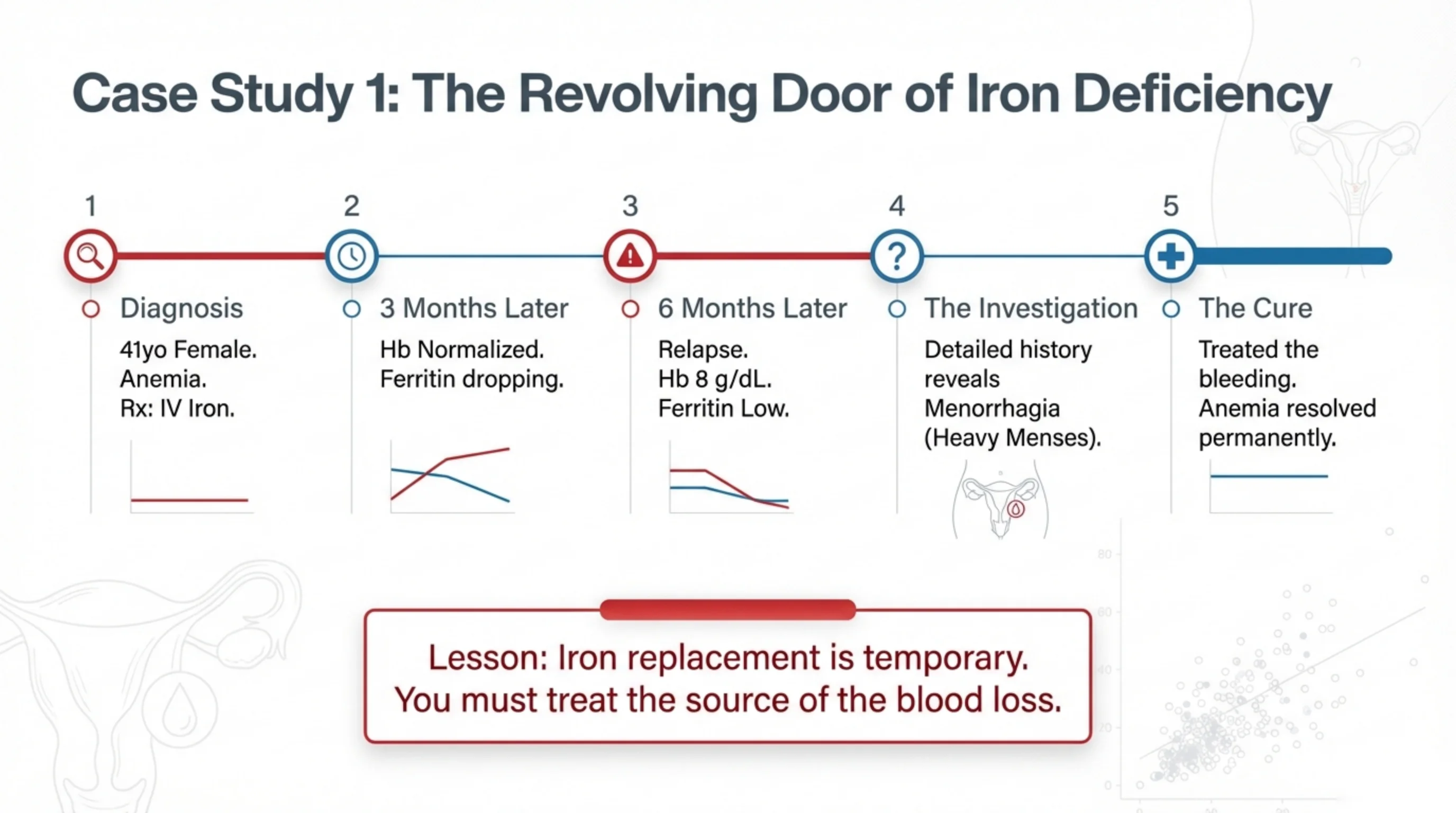 Five-step timeline of a 41-year-old woman's iron deficiency, from diagnosis through relapse to identifying menorrhagia and permanent cure.