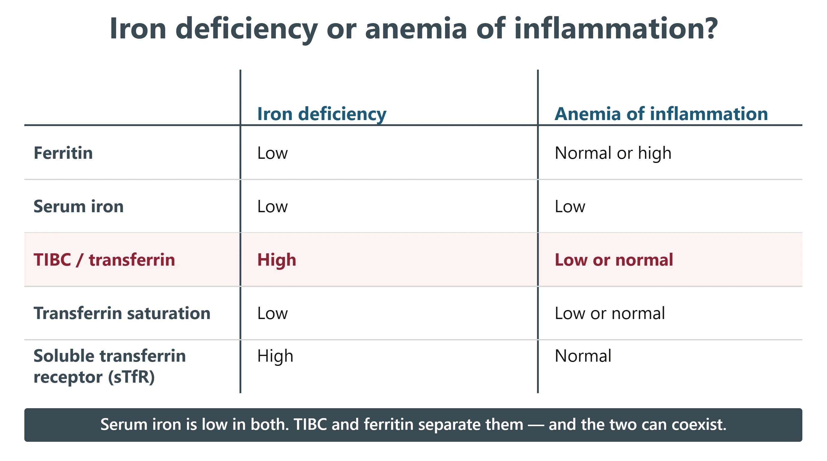 Comparison table of iron deficiency against anemia of inflammation across ferritin, serum iron, TIBC, transferrin saturation and soluble transferrin receptor, with the TIBC row highlighted as the discriminator.