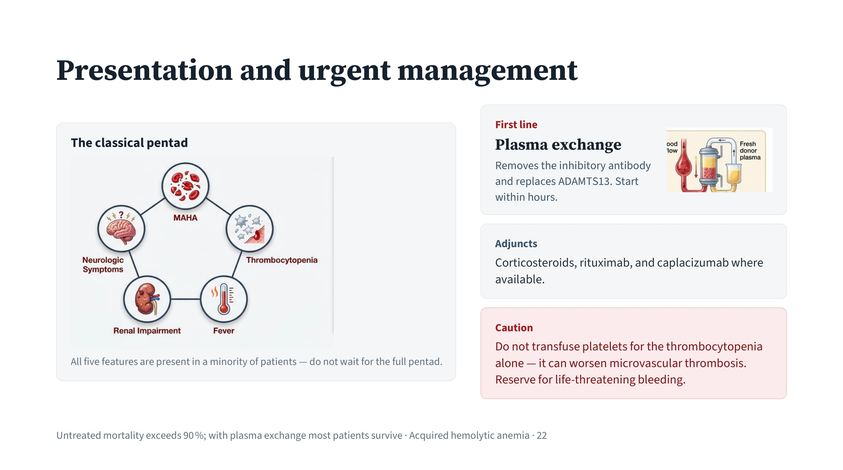 Left, a pentagon diagram of the classical TTP pentad with an icon at each corner - microangiopathic hemolysis, thrombocytopenia, fever, renal impairment and neurological symptoms - and a caution beneath it. Right, three stacked cards: first-line plasma exchange with a small illustration of the apparatus, adjunctive drugs, and a red caution box about platelet transfusion.