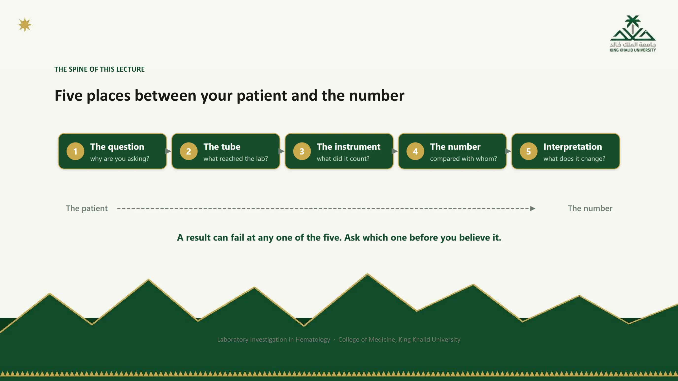Figure of five numbered green stations on a line from the patient to the number: the question, the tube, the instrument, the number, interpretation. Caption: a result can fail at any one of the five, ask which one before you believe it.
