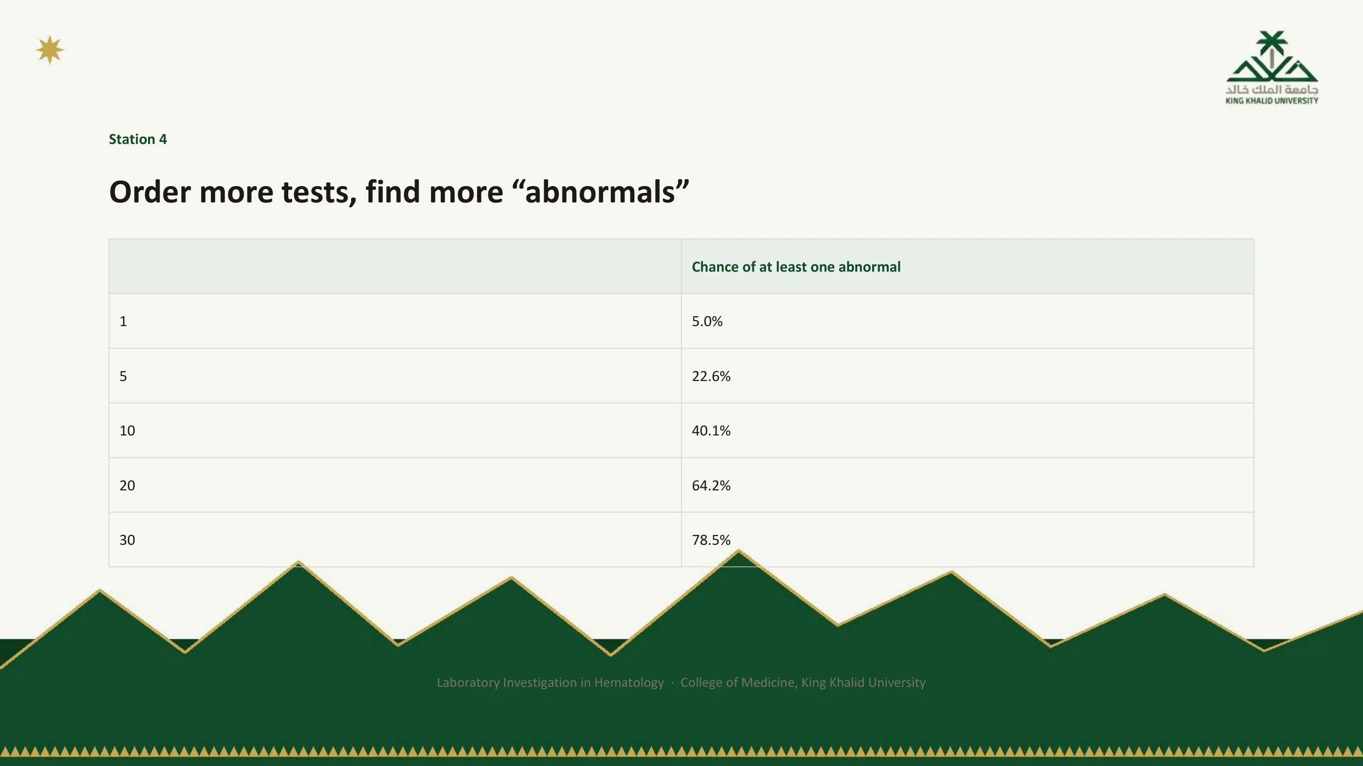 Table giving the chance of at least one abnormal result when independent tests are ordered on a healthy person: 1 test 5.0 percent, 5 tests 22.6 percent, 10 tests 40.1 percent, 20 tests 64.2 percent, 30 tests 78.5 percent.