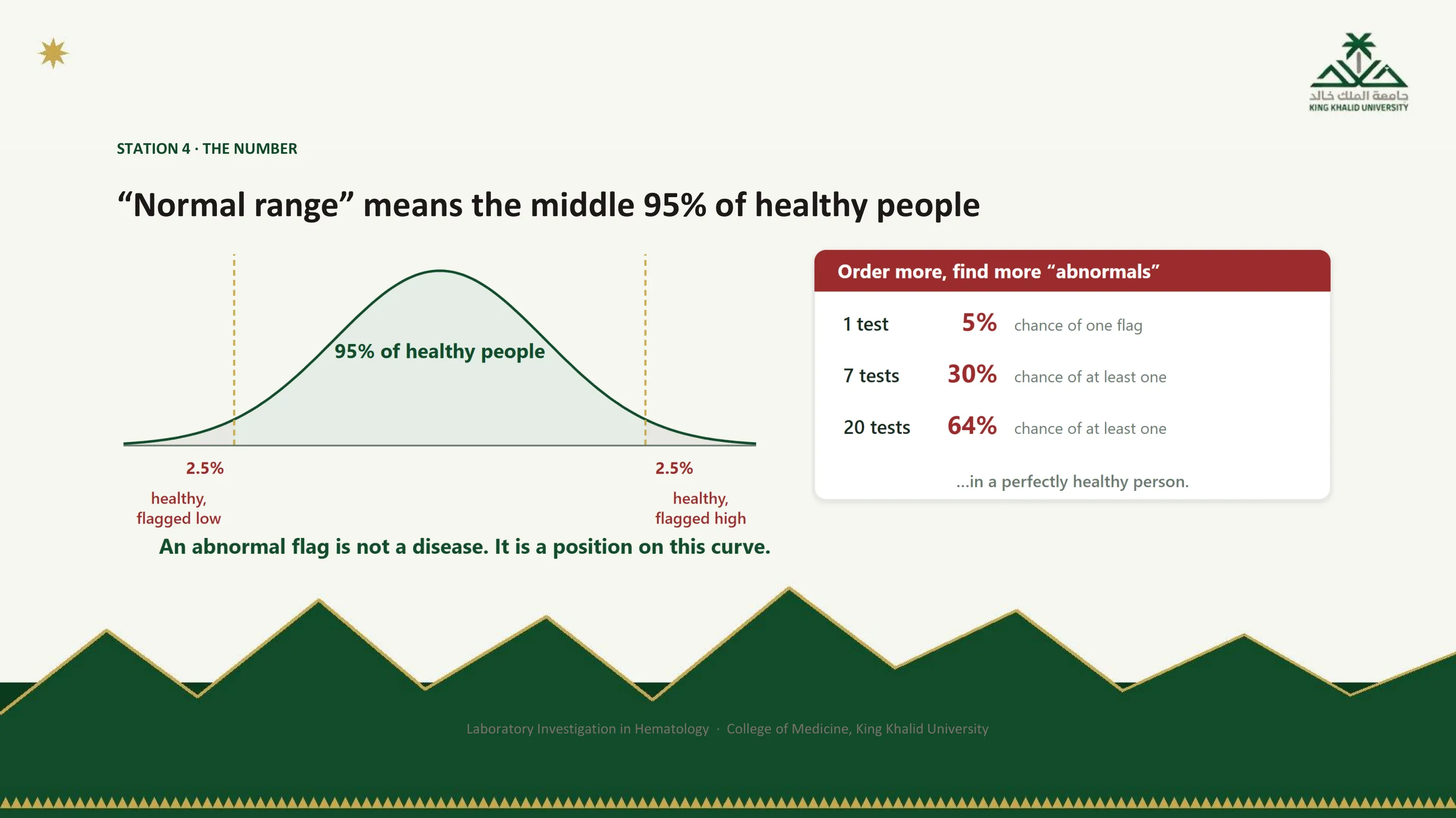 Figure of a bell curve with the middle 95 percent of healthy people shaded and 2.5 percent healthy people flagged low and high in each tail, beside a box showing the chance of at least one false flag in a perfectly healthy person: 1 test 5 percent, 7 tests 30 percent, 20 tests 64 percent. Caption: an abnormal flag is not a disease, it is a position on this curve.