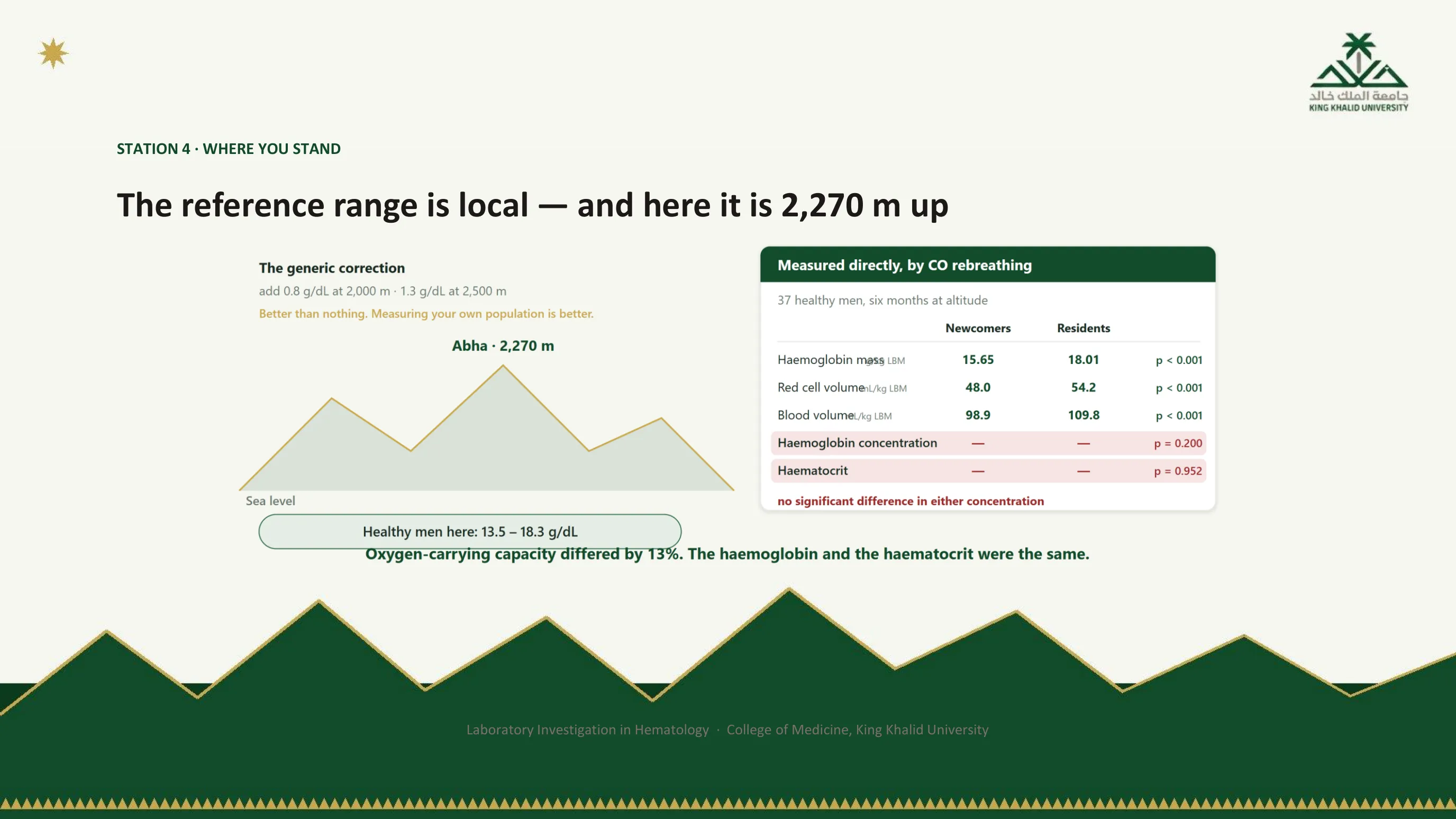 Figure with a mountain profile from sea level to Abha at 2,270 metres, the generic correction of about 0.8 g/dL at 2,000 m and 1.3 g/dL at 2,500 m, and the locally measured range for healthy men of 13.5 to 18.3 g/dL; beside it the carbon monoxide rebreathing table for 37 healthy men over six months, with significant differences in hemoglobin mass, red cell volume and blood volume but none in hemoglobin concentration or hematocrit. Caption: oxygen-carrying capacity differed by 13 percent, the hemoglobin and hematocrit were the same.