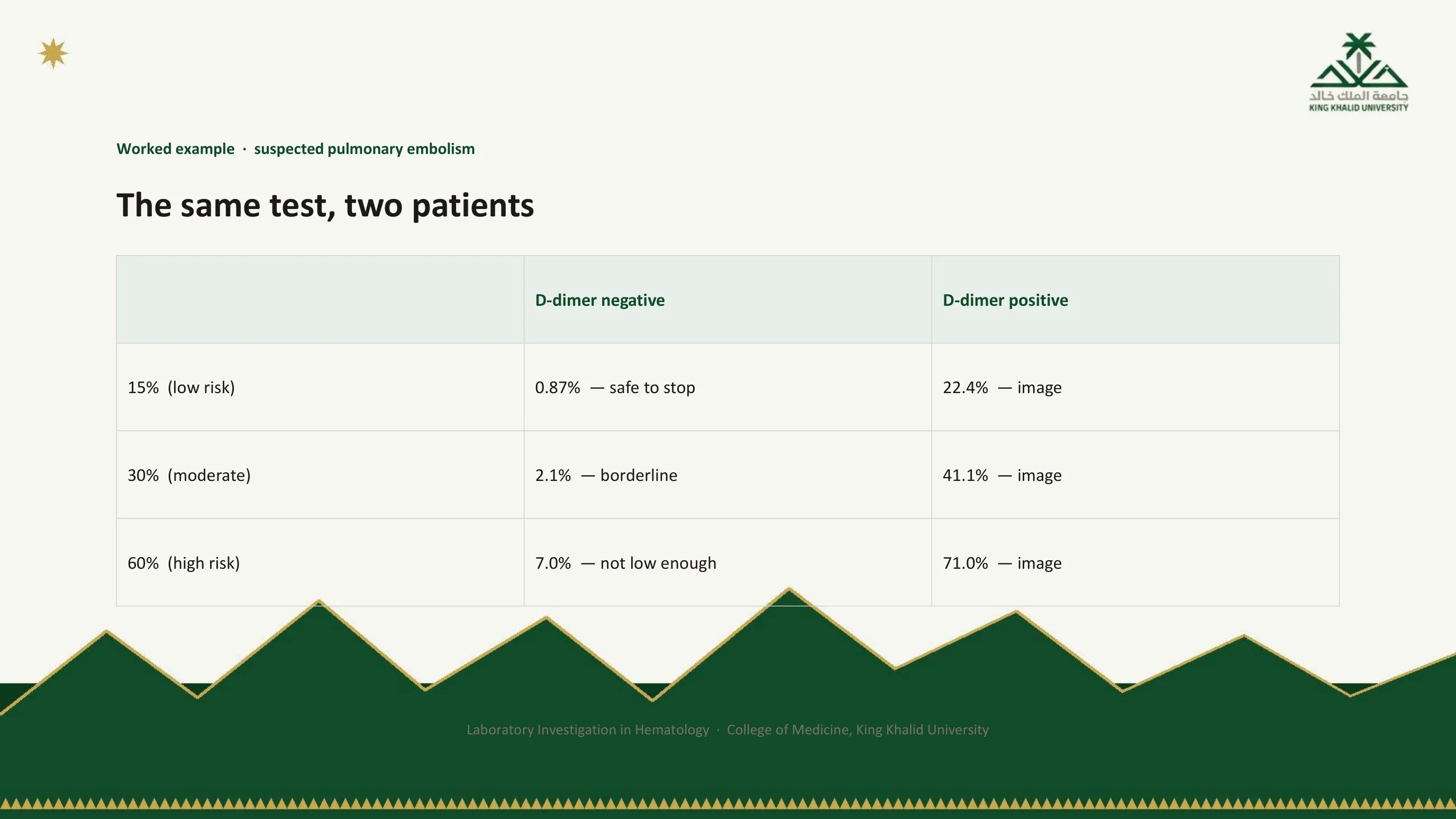 Table of a worked example in suspected pulmonary embolism: at 15 percent pre-test probability a negative D-dimer gives 0.87 percent, safe to stop, and a positive gives 22.4 percent, image; at 30 percent, 2.1 percent borderline and 41.1 percent image; at 60 percent, 7.0 percent not low enough and 71.0 percent image.