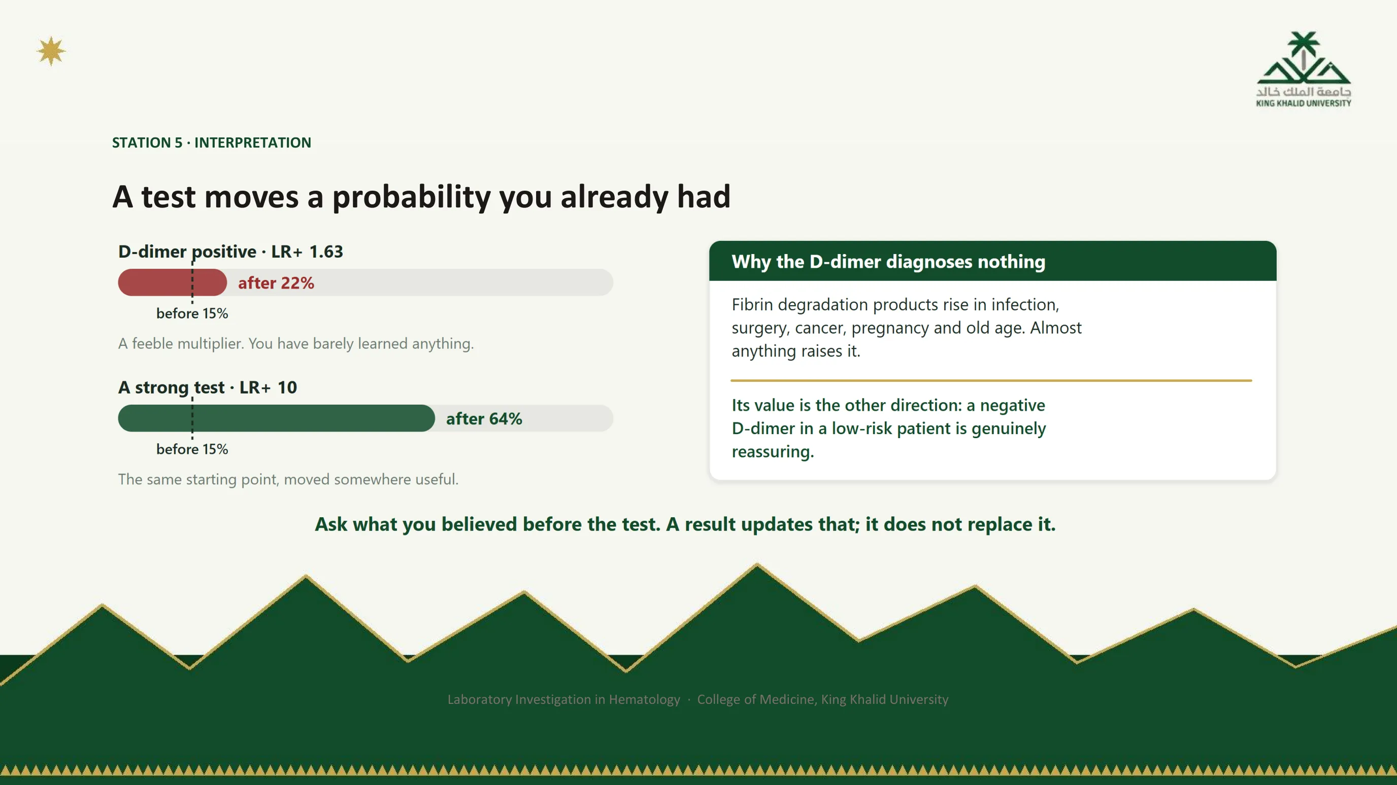 Figure of two probability bars starting at 15 percent: a positive D-dimer with likelihood ratio 1.63 moves it only to 22 percent, a feeble multiplier; a strong test with likelihood ratio 10 moves it to 64 percent. A box explains why the D-dimer diagnoses nothing but a negative in a low-risk patient is genuinely reassuring. Caption: ask what you believed before the test, a result updates that, it does not replace it.