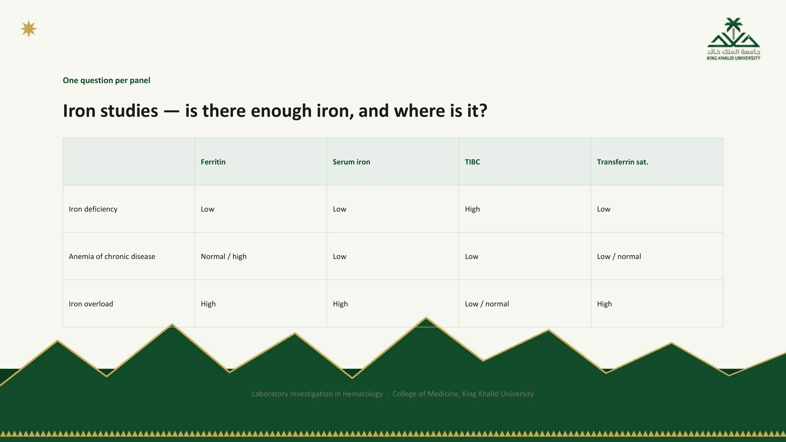 Table of iron studies in three conditions: iron deficiency, ferritin low, serum iron low, TIBC high, transferrin saturation low; anemia of chronic disease, ferritin normal or high, iron low, TIBC low, saturation low or normal; iron overload, ferritin high, iron high, TIBC low or normal, saturation high.