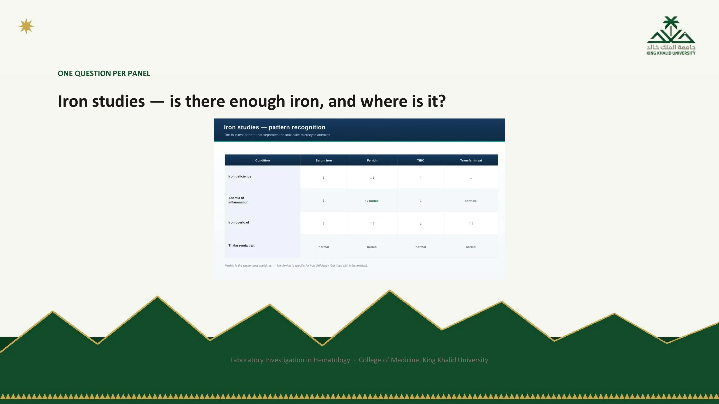 Figure reproducing a handbook page titled Iron studies, pattern recognition, laying the results out as recognisable patterns that separate true iron deficiency from anemia of inflammation.