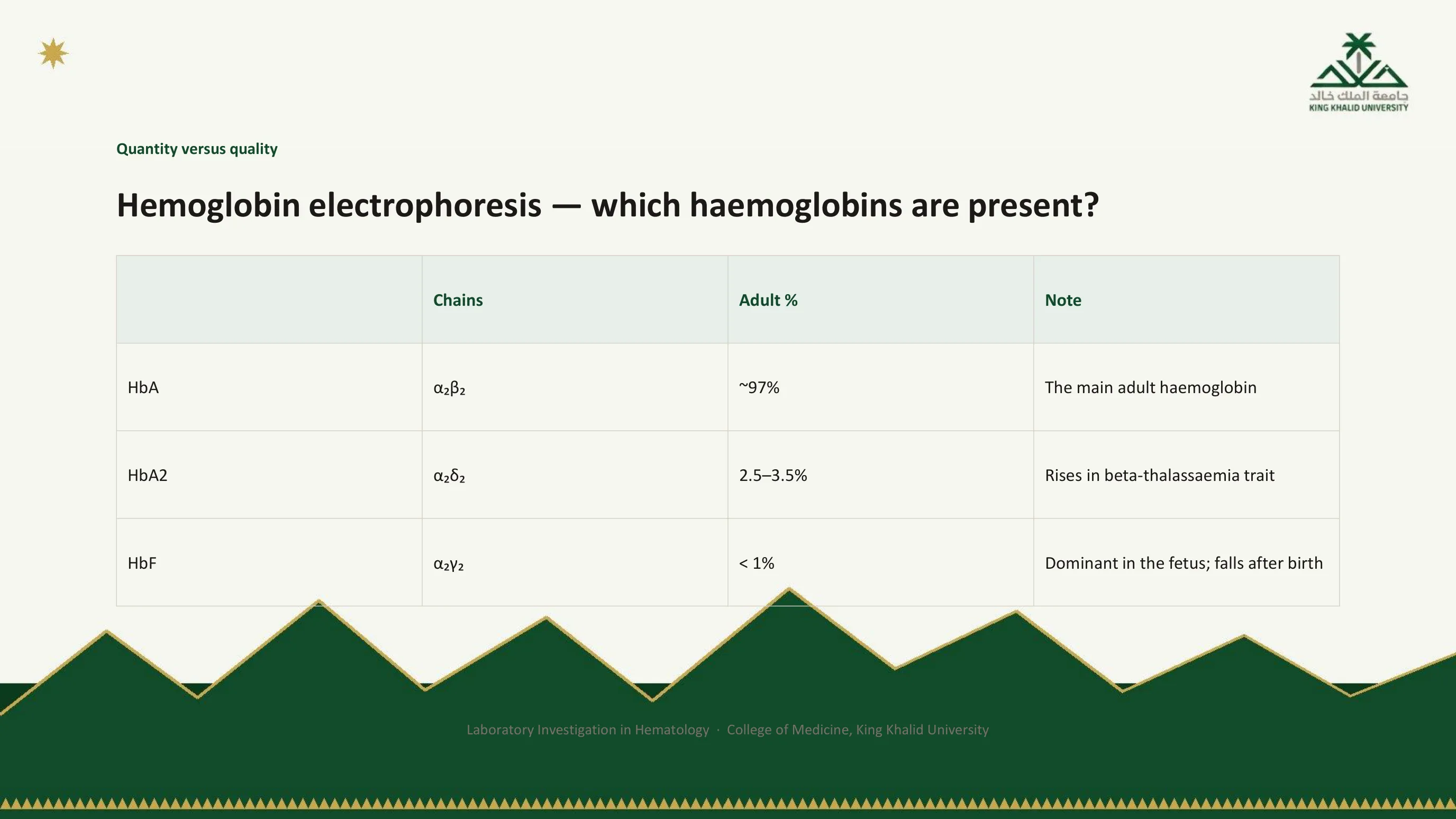 Table of the normal adult hemoglobins: HbA, alpha two beta two, about 97 percent, the main adult hemoglobin; HbA2, alpha two delta two, 2.5 to 3.5 percent, rises in beta-thalassemia trait; HbF, alpha two gamma two, under 1 percent, dominant in the fetus and falling after birth.