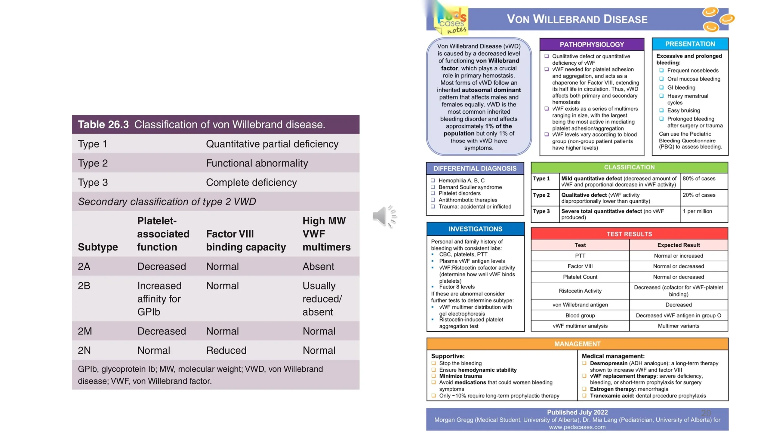 Slide pairing Table 26.3 classifying von Willebrand disease Types 1-3 with a subtype breakdown of Type 2, alongside a PedsCases infographic covering pathophysiology, presentation, classification, investigations, test results, and management of vWD.