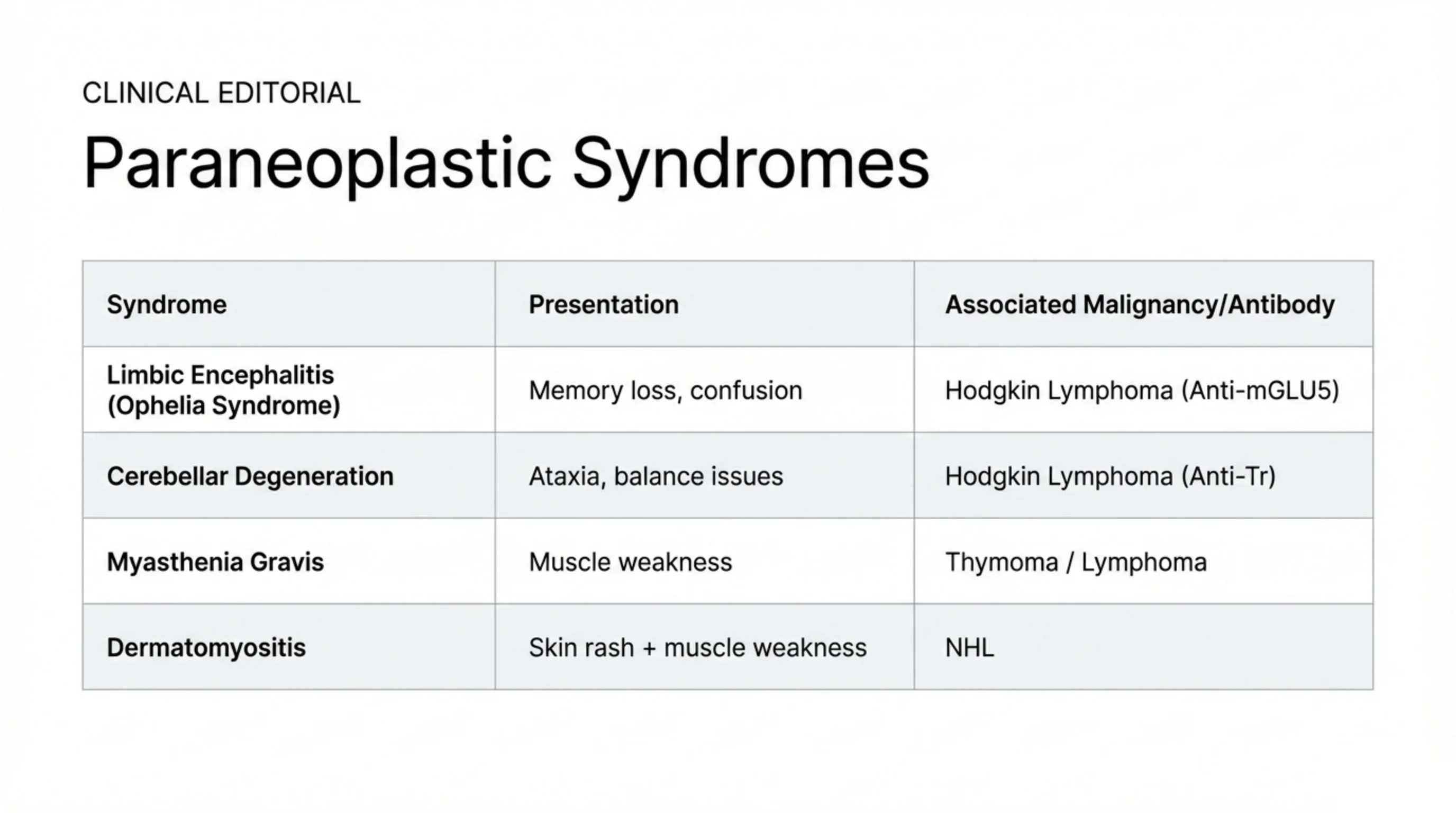 Three-column table listing paraneoplastic syndromes with their clinical presentation and the associated malignancy or antibody.
