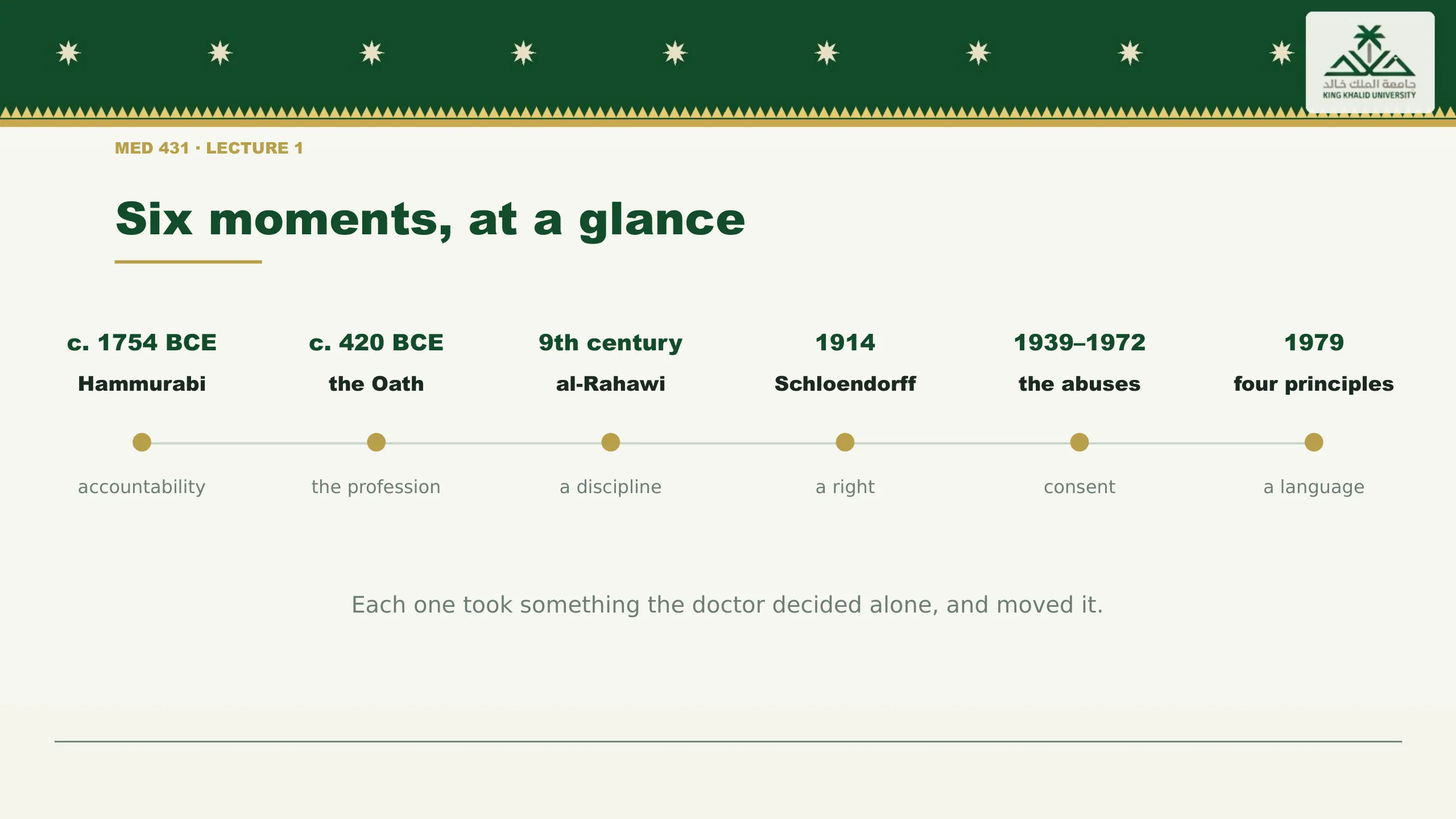 A timeline of the six moments: Hammurabi, the Hippocratic Oath, al-Rahawi, Schloendorff 1914, the century of abuses, and the four principles of 1979.