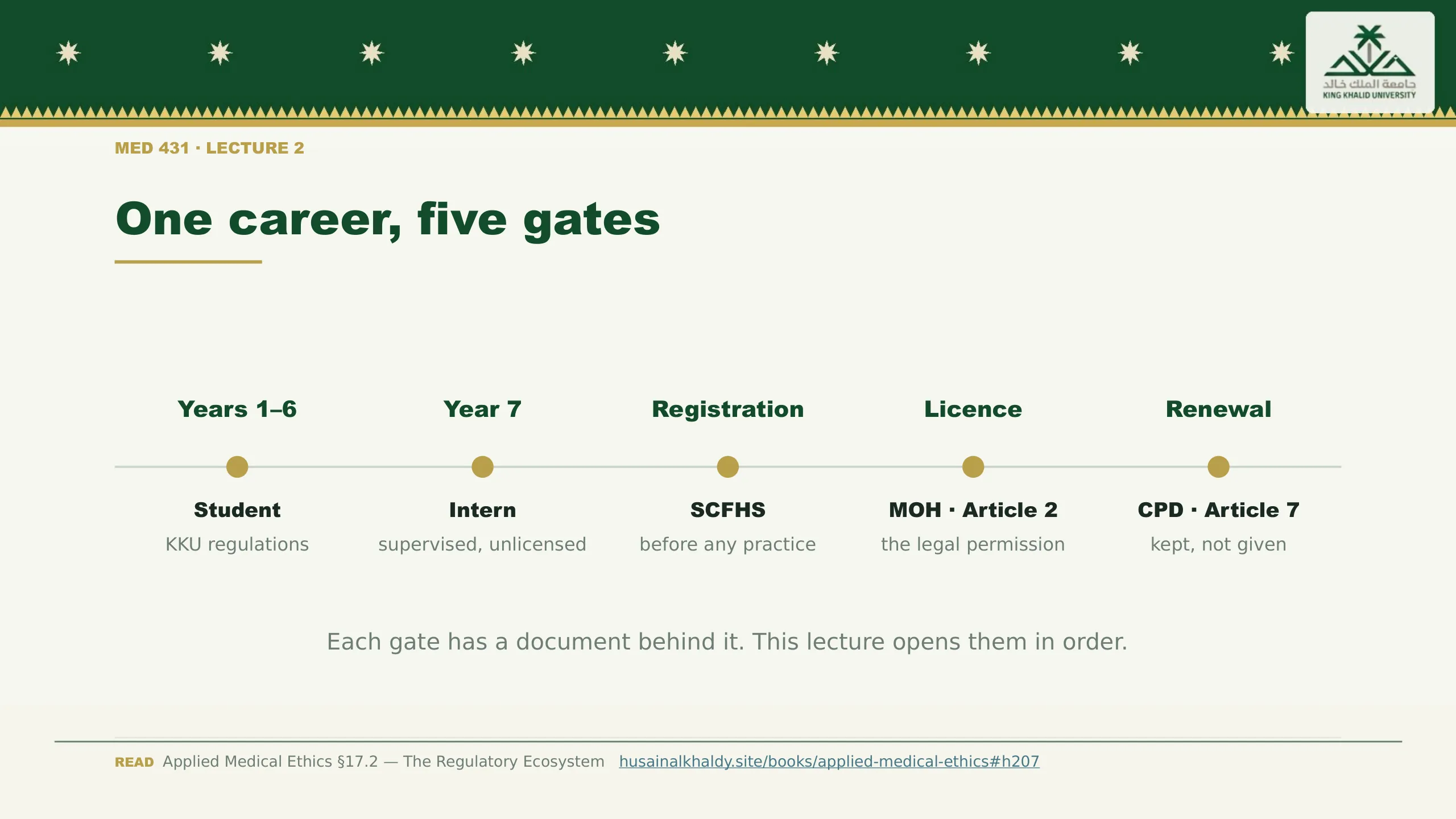 A timeline of five gates in a medical career: the student under KKU regulations, the intern supervised and unlicensed, registration with the SCFHS, the licence from the Ministry under Article 2, and renewal through continuing professional development under Article 7.