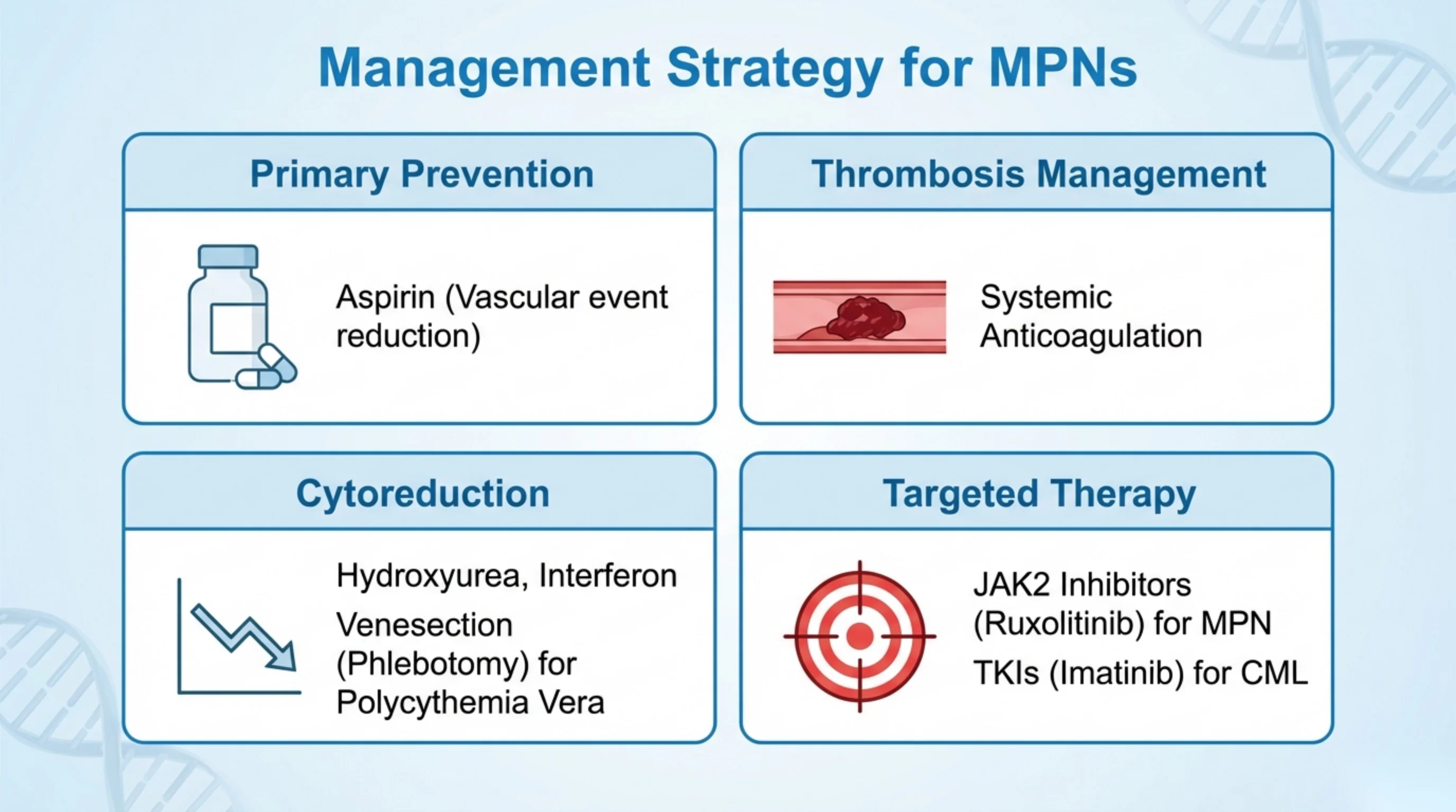 Four-quadrant grid outlining primary prevention, thrombosis management, cytoreduction, and targeted therapy for MPNs.