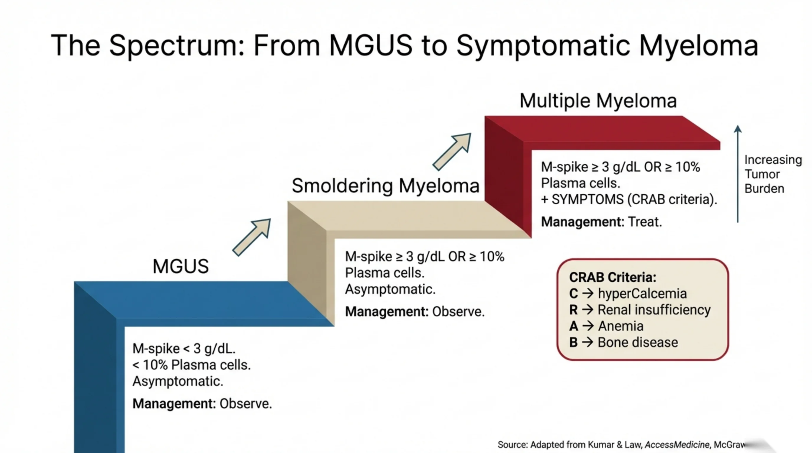 Ascending three-step staircase diagram showing progression from MGUS to Smoldering Myeloma to Multiple Myeloma with increasing tumor burden, plus a CRAB Criteria key box.